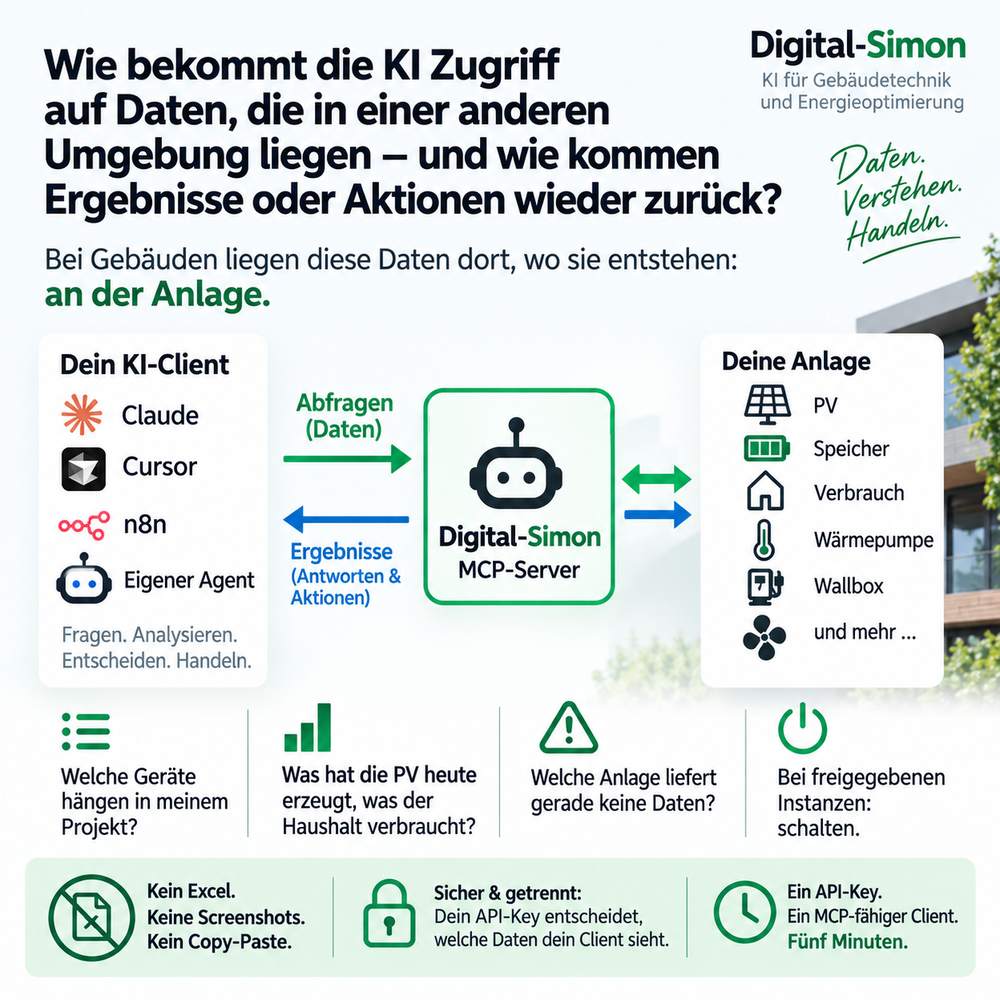 Schaubild: Dein KI-Client (Claude, Cursor, n8n, eigener Agent) fragt den Digital-Simon MCP-Server ab; der Server liest die Anlage (PV, Speicher, Verbrauch, Wärmepumpe, Wallbox) und liefert Ergebnisse und Aktionen zurück.