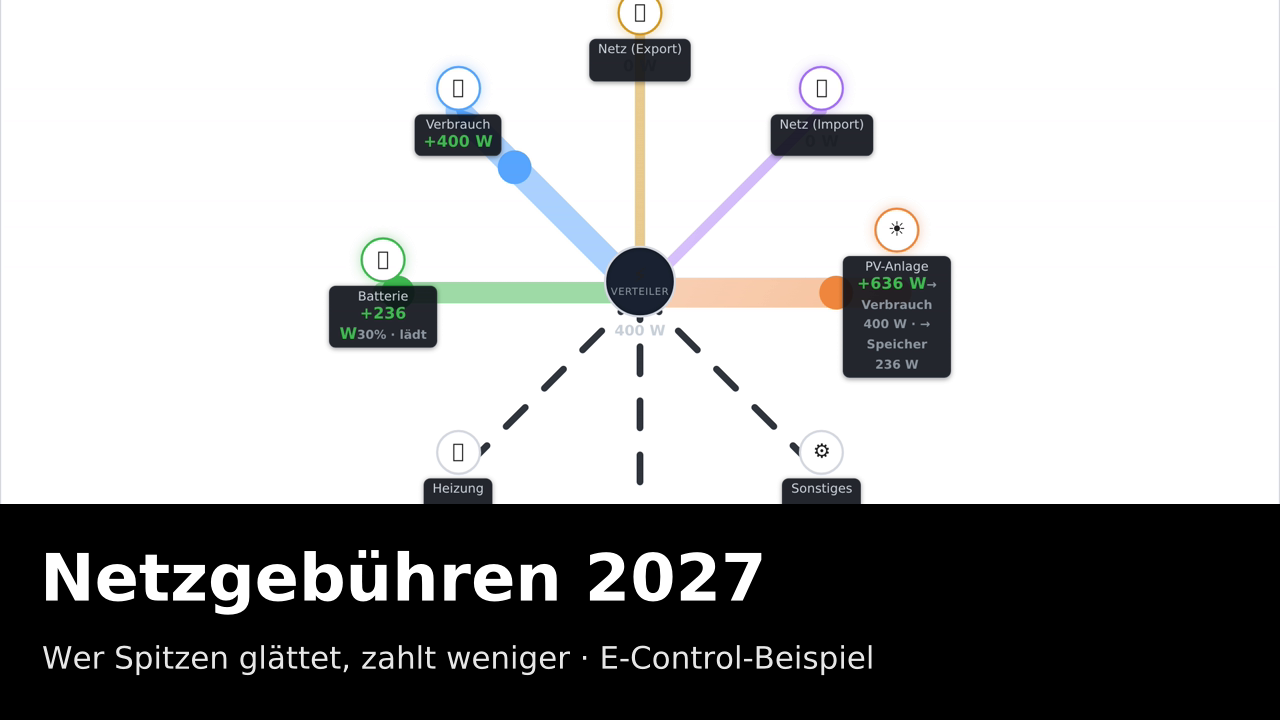 Vorschaubild: Netzgebühren 2027 – wer Spitzen glättet, zahlt weniger